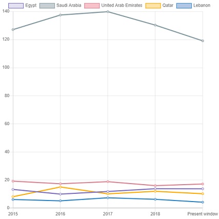 Saudi Arabia leads other Arab states in fractional count in the Nature Index.